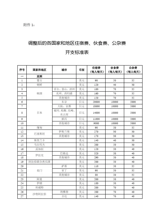 公司财务部门关于各国家和地区住宿费、伙食费、公杂费开支标准表