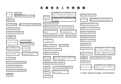 发展党员工作流程图