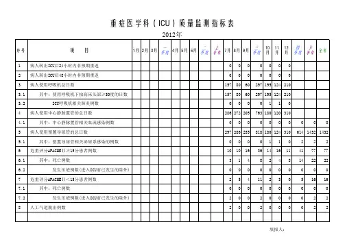 重症医学科(ICU)质量监测指标