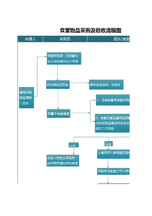 食堂物品采购及验收流程图