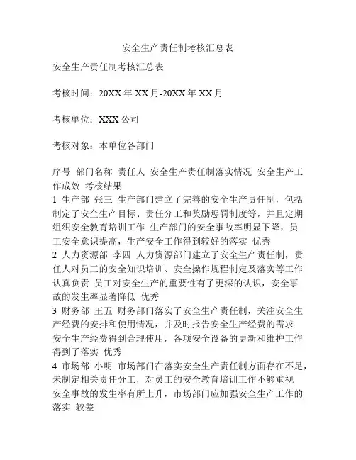 安全生产责任制考核汇总表