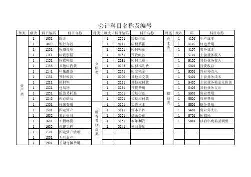 会计科目名称及编号