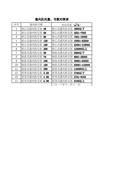 风量、风机号数对照表
