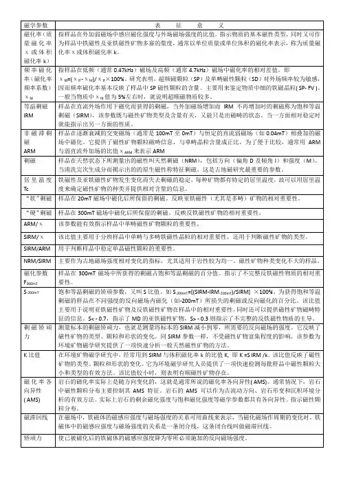 常用环境磁学参数及表征意义 (1)