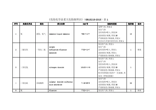 危险化学品重大危险源临界量(GB18218-2018)表1