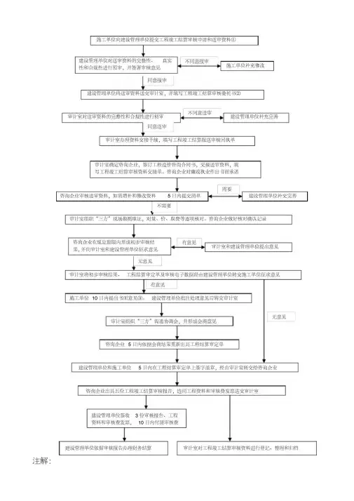 工程竣工结算审核流程图