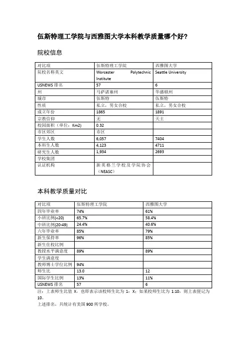 伍斯特理工学院与西雅图大学本科教学质量对比