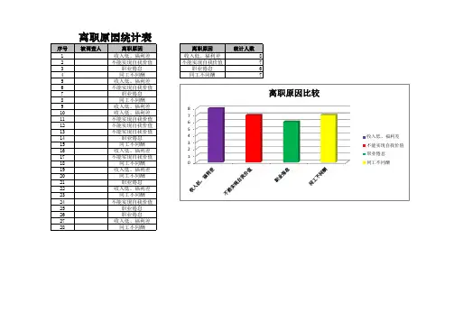 人员流失原因统计与分析表