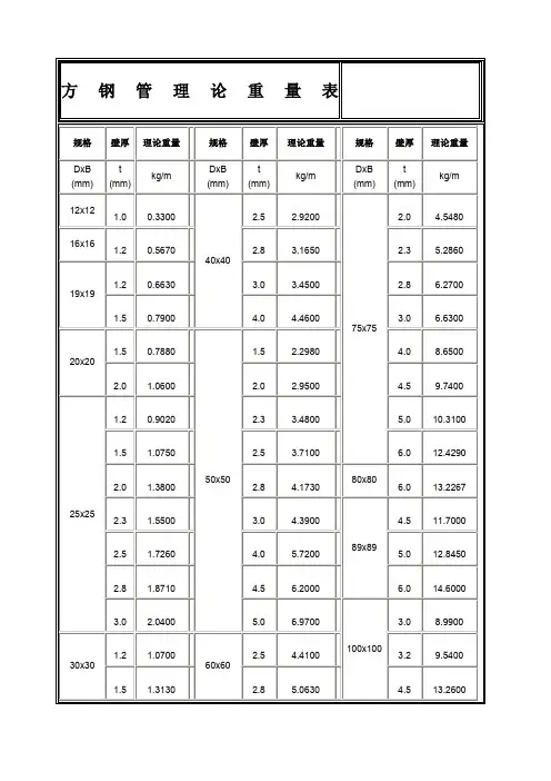 方钢管理论重量表