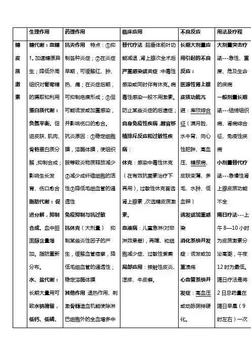 糖皮质激素的生理作用、药理作用、临床应用、禁忌症及不良反应对比表