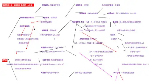 【静电场结构图】