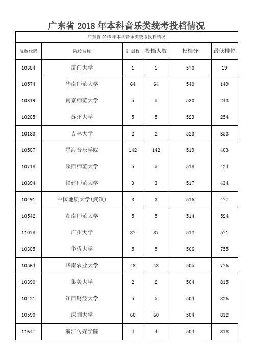广东省本科音乐类统考录取分数排序版本