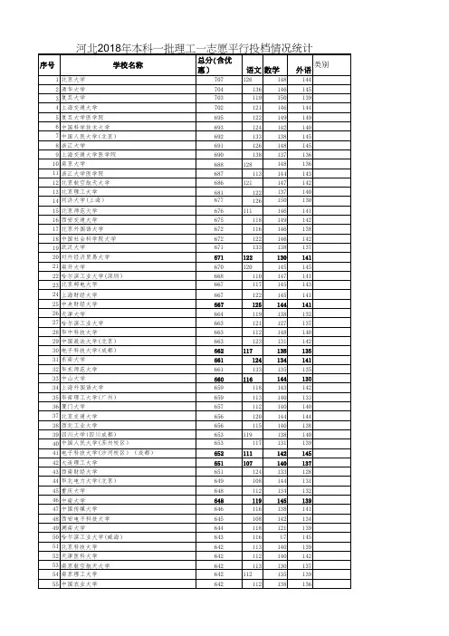 河北2018年本科一批理工提档线排序版