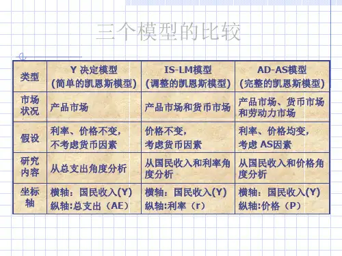 产品市场和货币市场的一般均衡概论(PPT 75页)