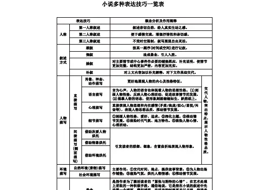 小说多种表达技巧一览表