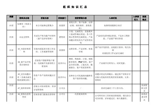 组织知识汇总表格