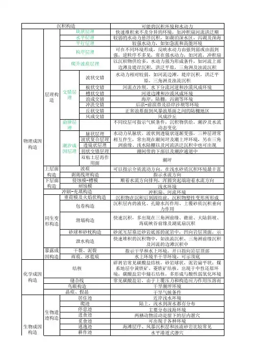 不同沉积构造对应的可能沉积环境