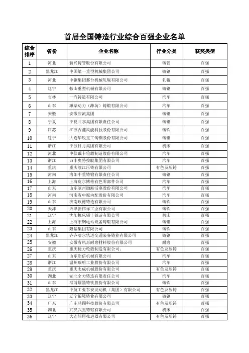 首届全国铸造行业综合百强企业名单