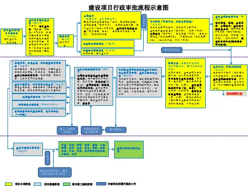 建设项目行政审批流程示意图