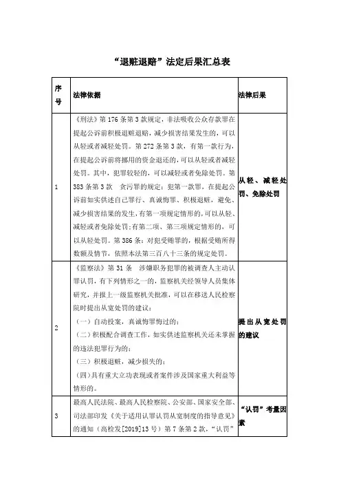 “退赃退赔”法定后果汇总表(参考资料)