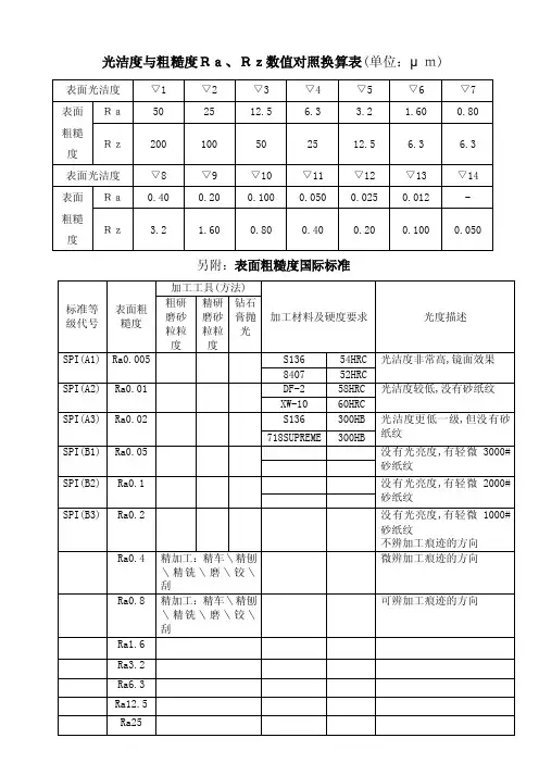 光洁度与粗糙度Ra、Rz数值对照换算表（单位：μm）