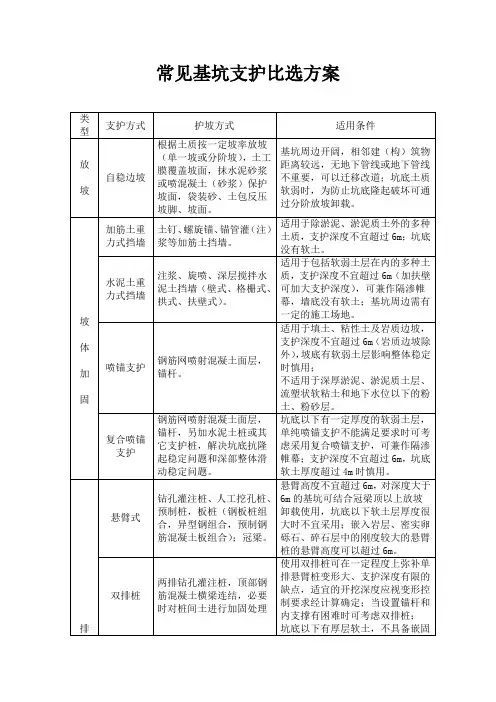 常见基坑支护比选方案