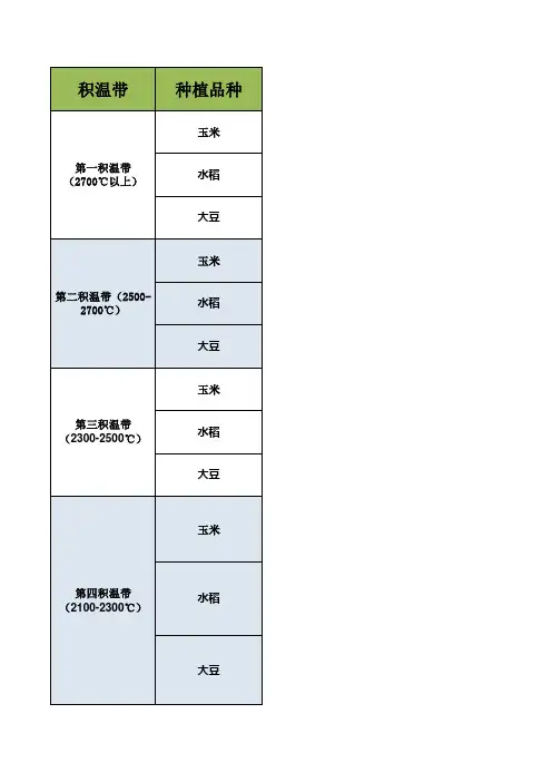 黑龙江积温带主导种植品种