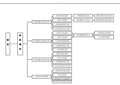 战略地图指标计划分解