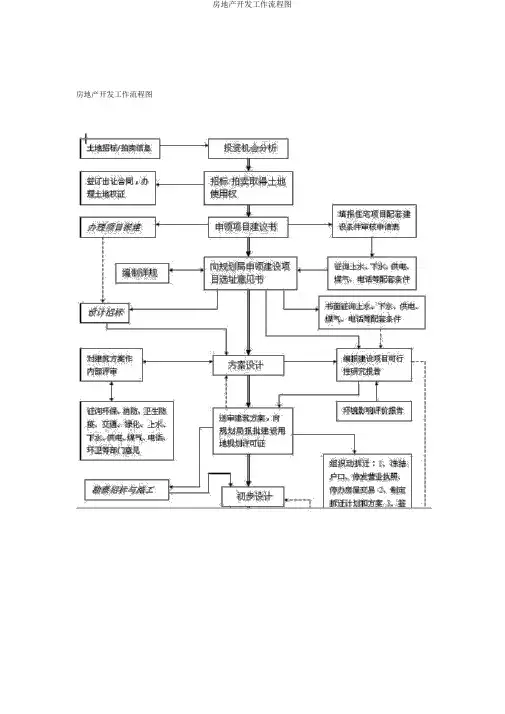 房地产开发工作流程图