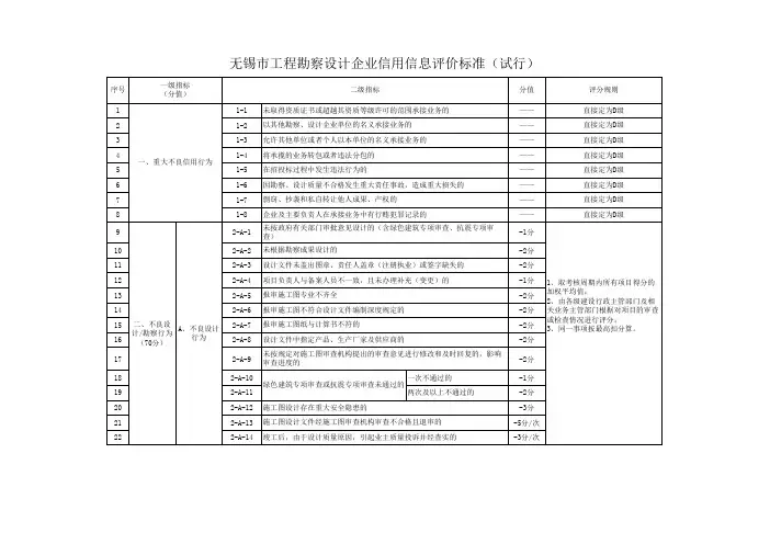 无锡工程勘察设计企业信用信息评价标准试行