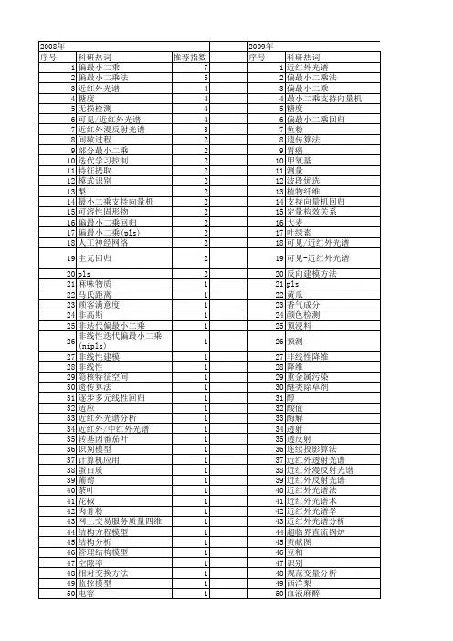 【国家自然科学基金】_pls方法_基金支持热词逐年推荐_【万方软件创新助手】_20140803
