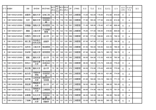 重庆大学2014工商管理复试录取