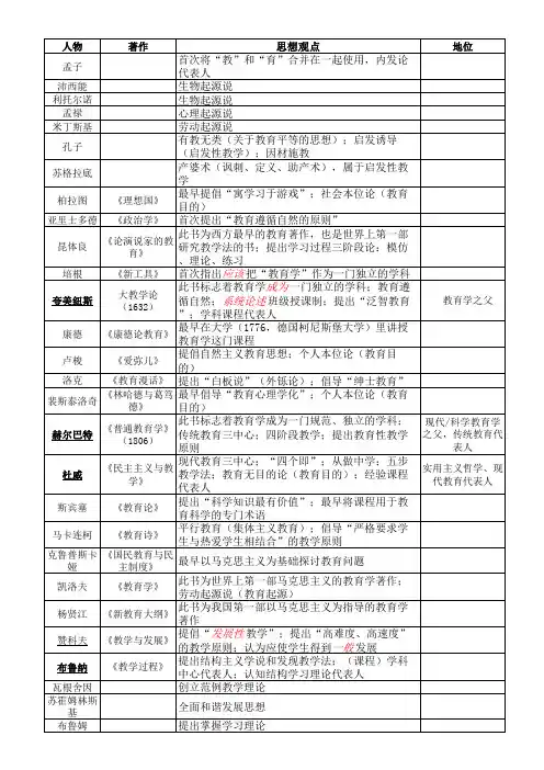 教育知识与能力--人物总结