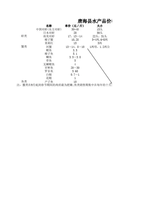 唐海水产品价格一览表(2)