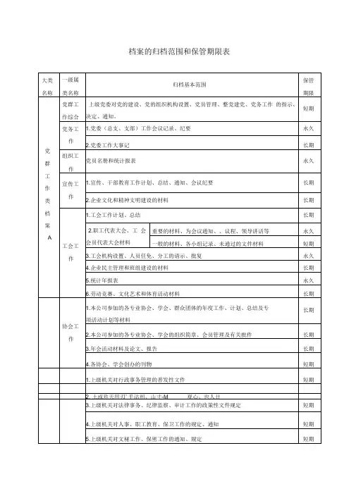 档案归档范围和保管期限表