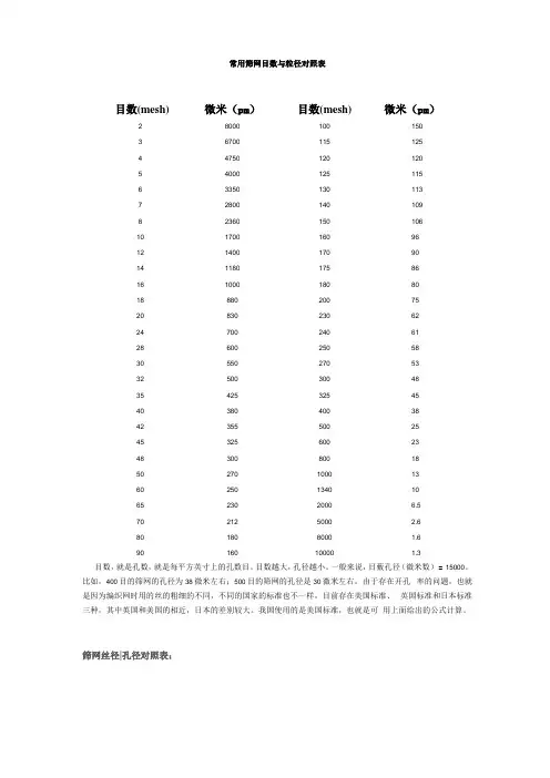 常用筛网目数与粒径对照表