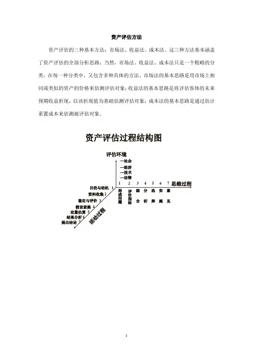 资产评估方法指引