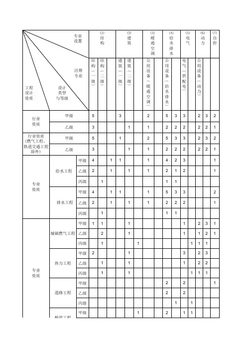 市政行业工程设计资质专业技术人员配备表