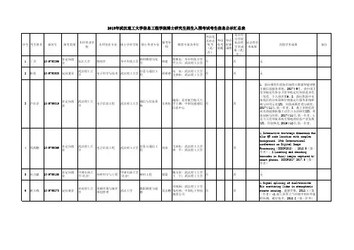 2019年武汉理工大学信息工程学院博士研究生招生入围考试考生信息公示汇总表