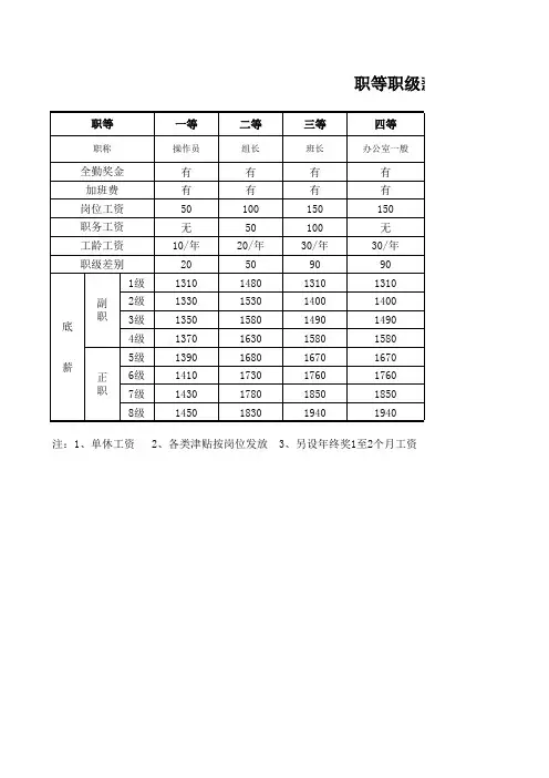 职等职级薪资对照表