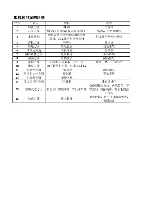 塑料和尼龙的区别2023.12.19