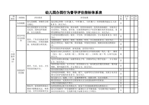 幼儿园办园行为督导评估指标体系表