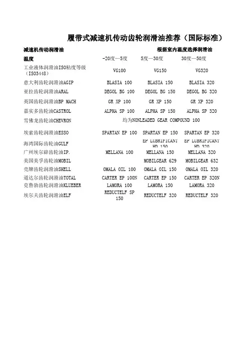 履带式减速机传动齿轮润滑油推荐