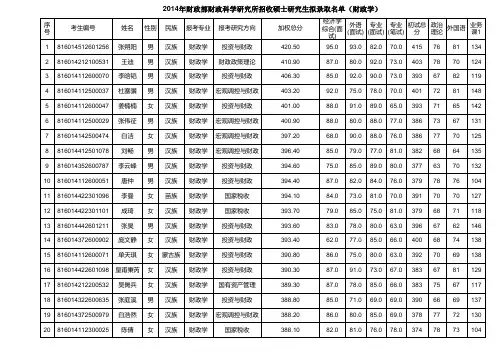 2014年财科所硕士mpacc拟录取名单