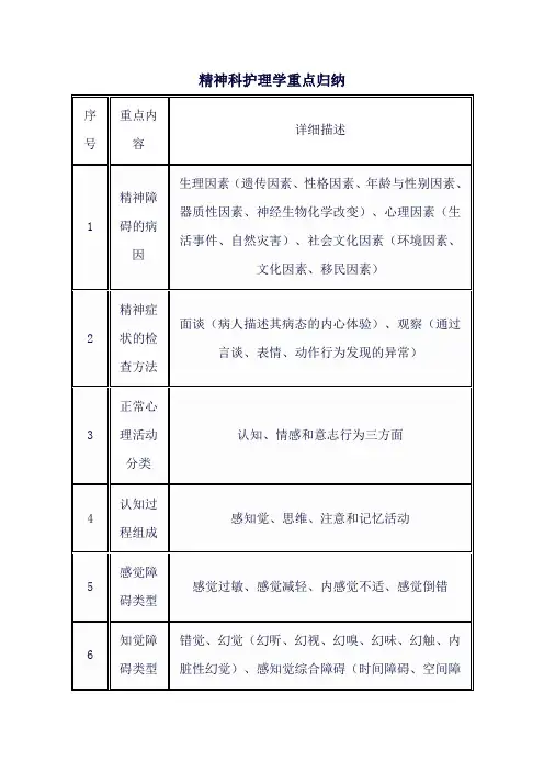 精神科护理学重点归纳