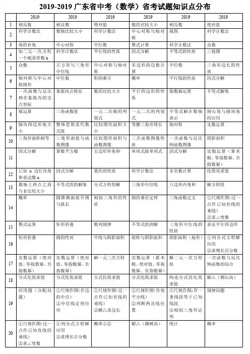 2012-2017广东中考(数学)考试题知识点分布
