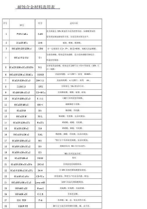 常用材料耐腐蚀性