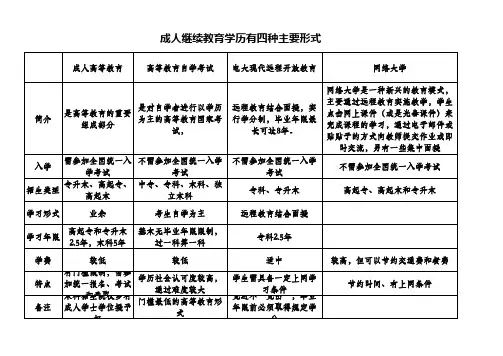 成人学历教育四种形式
