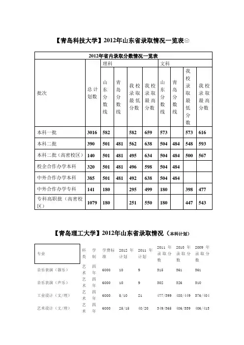 青岛各所大学12年录取分数