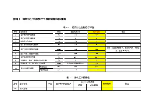 钢铁行业主要生产工序能耗指标标杆值
